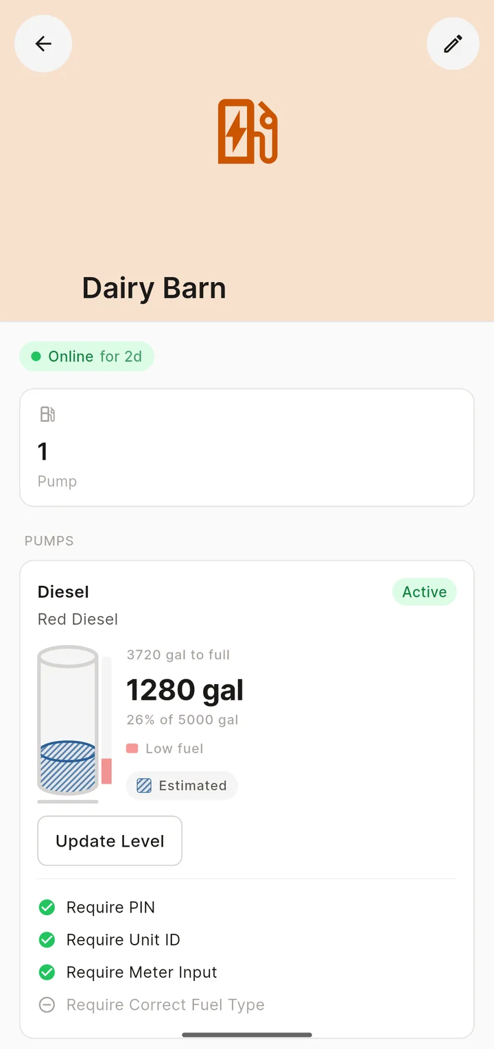 A fuel station in the app: one diesel pump active, a tank at 1,280 of 5,000 gallons with a low fuel marker, and the four checks the pump requires.